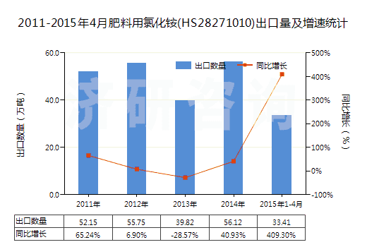 2011-2015年4月肥料用氯化銨(HS28271010)出口量及增速統(tǒng)計(jì)